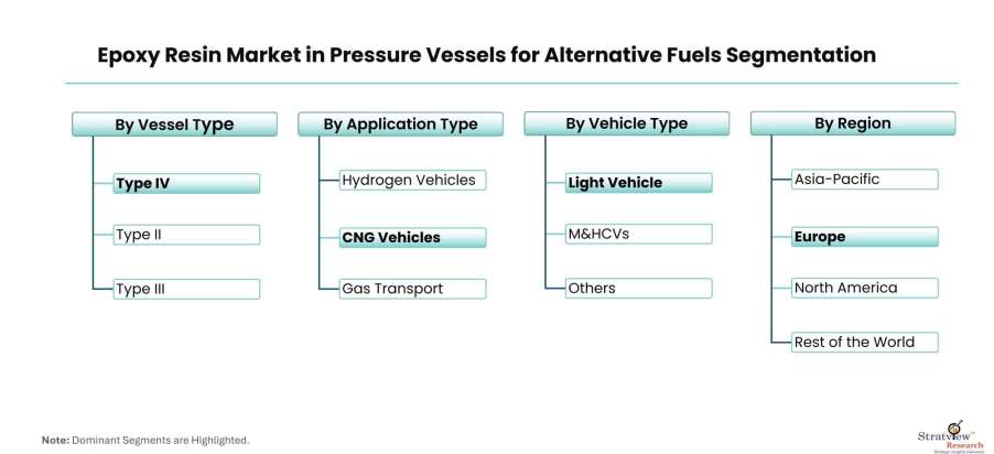 Epoxy-Resin-Market-in-Pressure-Vessels-for-Alternative-Fuels-Segmentation